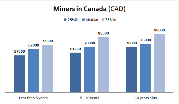 Here’s how much Canadian miners are currently making