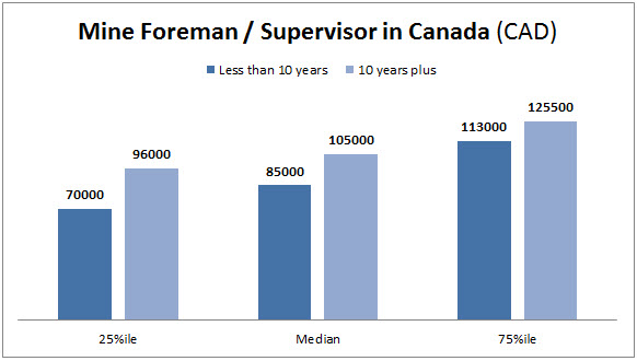 Here’s how much Canadian miners are currently making