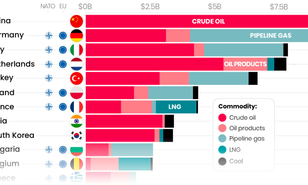 Importers-of-Russian-fossil-fuels-since-invasion-1000x600