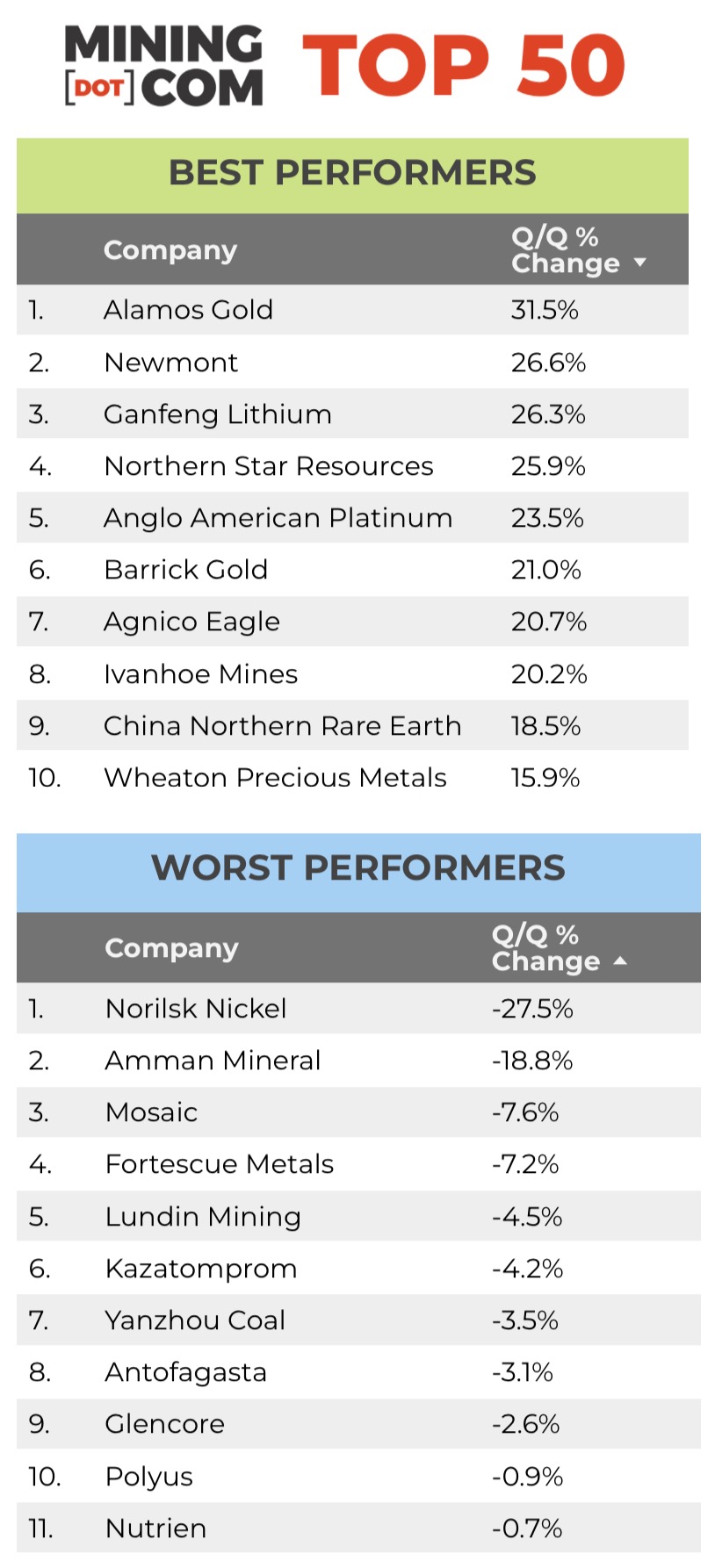 Value of top 50 mining companies jumps to second highest on record