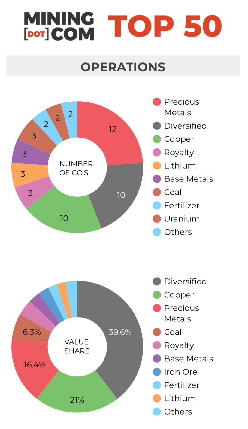 Value of top 50 mining companies jumps to second highest on record