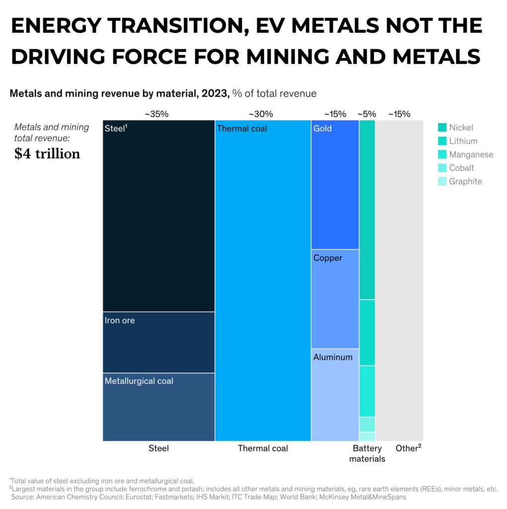 CHART: Global mining and metals – a quick reality check