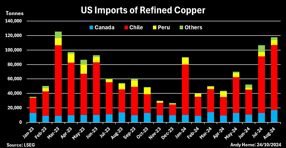 US imports of refined copper by major supplier