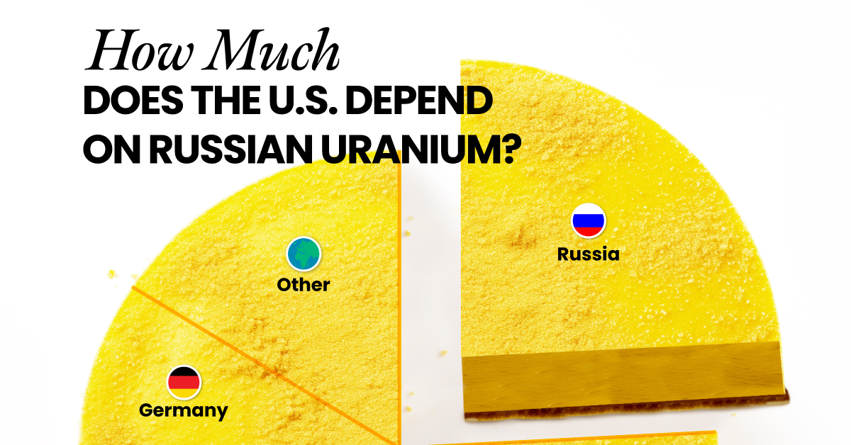 Graphic about US reliance on uranium