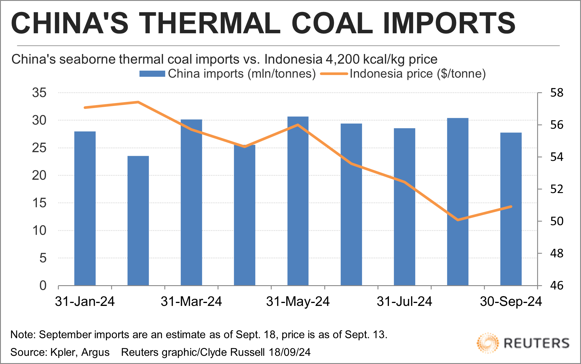 China seaborne thermal coal imports vs Indonesia price