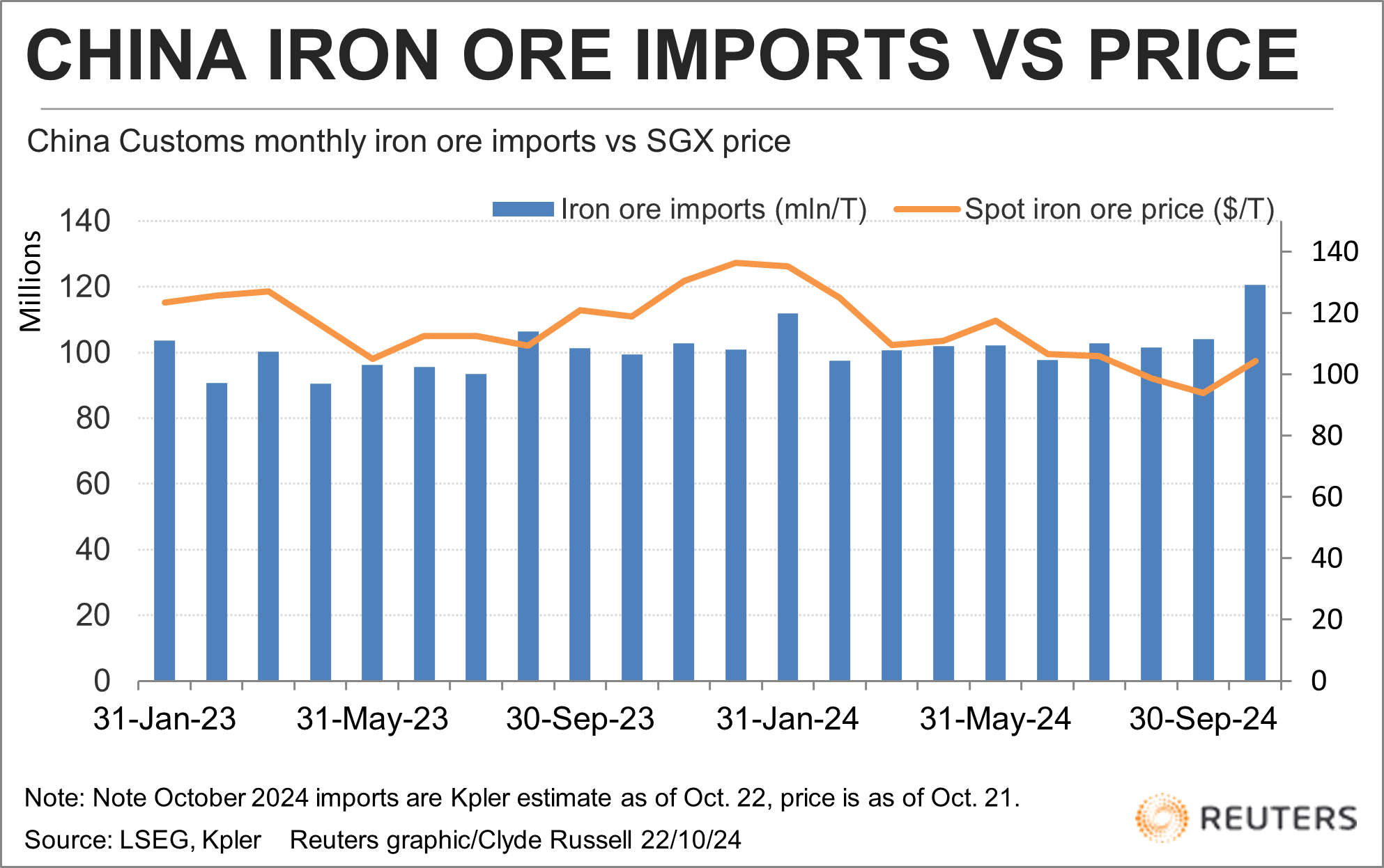 China iron ore imports vs SGX price