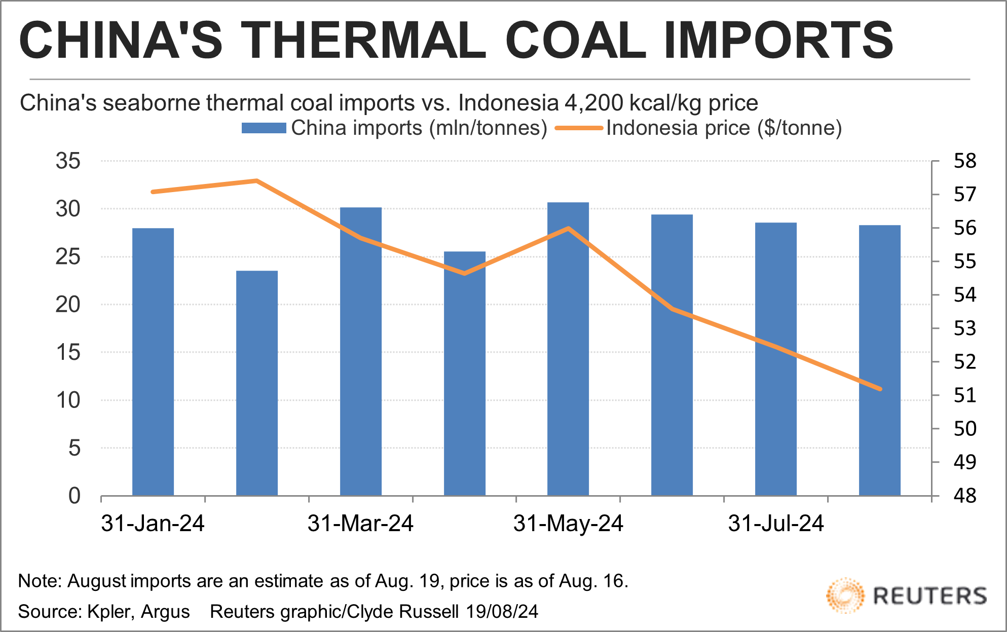 China seaborne thermal coal imports vs Indonesia price