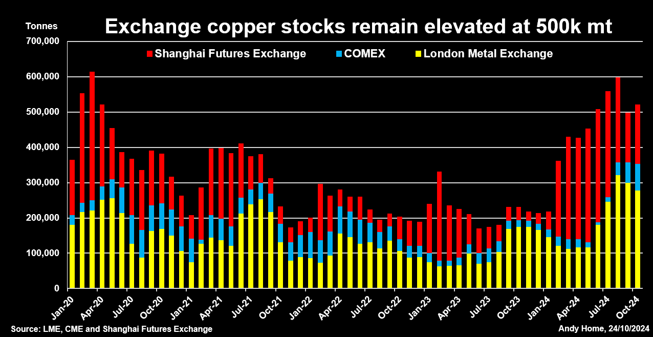 Stocks of copper on the LME, CME and ShFE